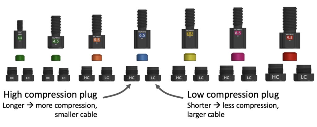 Each size can use a high or low compression plug to create the perfect fit.